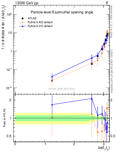 Plot of ttbar.dphi in 13000 GeV pp collisions