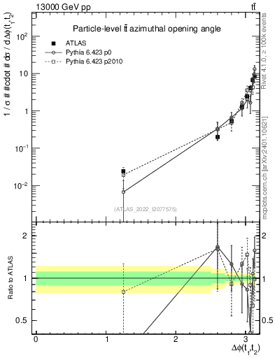 Plot of ttbar.dphi in 13000 GeV pp collisions