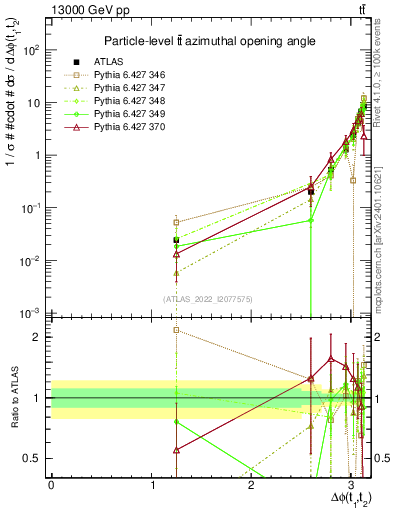 Plot of ttbar.dphi in 13000 GeV pp collisions