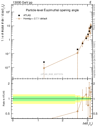Plot of ttbar.dphi in 13000 GeV pp collisions