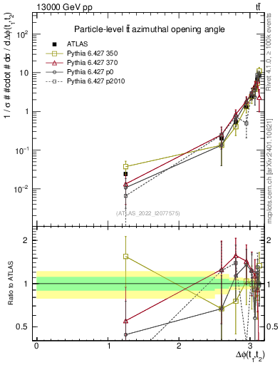 Plot of ttbar.dphi in 13000 GeV pp collisions
