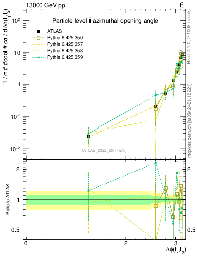 Plot of ttbar.dphi in 13000 GeV pp collisions