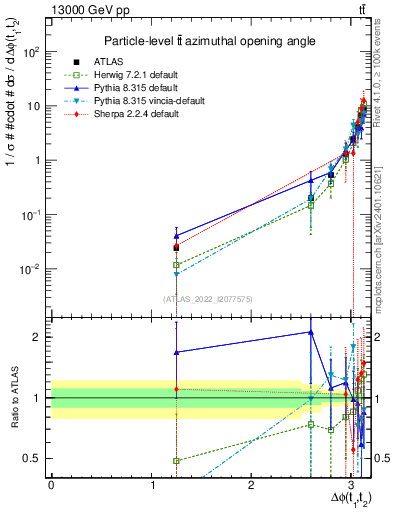 Plot of ttbar.dphi in 13000 GeV pp collisions