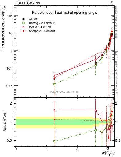 Plot of ttbar.dphi in 13000 GeV pp collisions