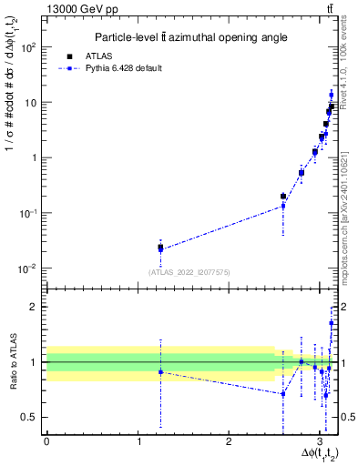 Plot of ttbar.dphi in 13000 GeV pp collisions
