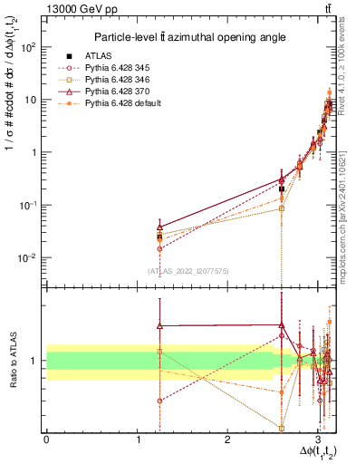 Plot of ttbar.dphi in 13000 GeV pp collisions
