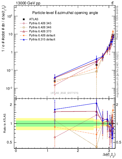 Plot of ttbar.dphi in 13000 GeV pp collisions