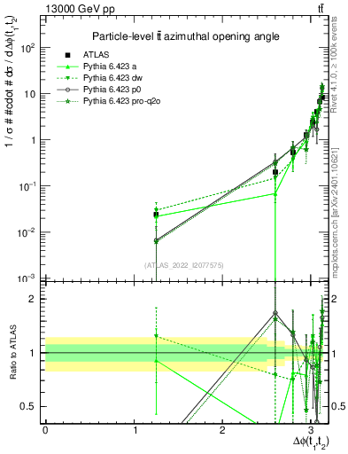 Plot of ttbar.dphi in 13000 GeV pp collisions