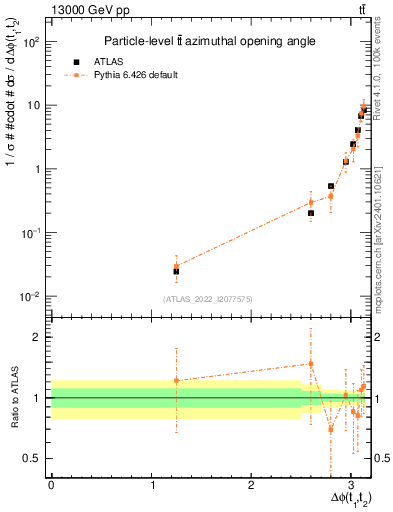 Plot of ttbar.dphi in 13000 GeV pp collisions