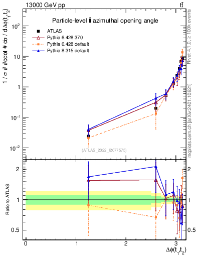 Plot of ttbar.dphi in 13000 GeV pp collisions