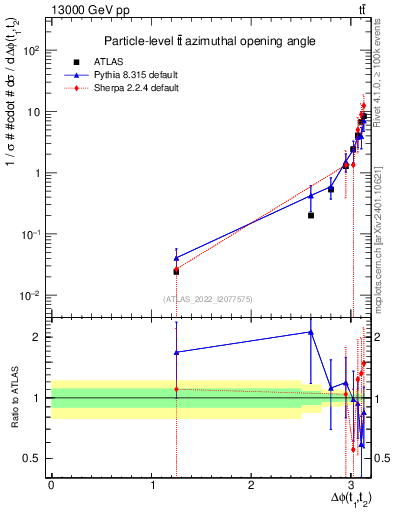 Plot of ttbar.dphi in 13000 GeV pp collisions