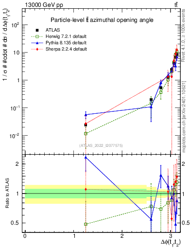 Plot of ttbar.dphi in 13000 GeV pp collisions