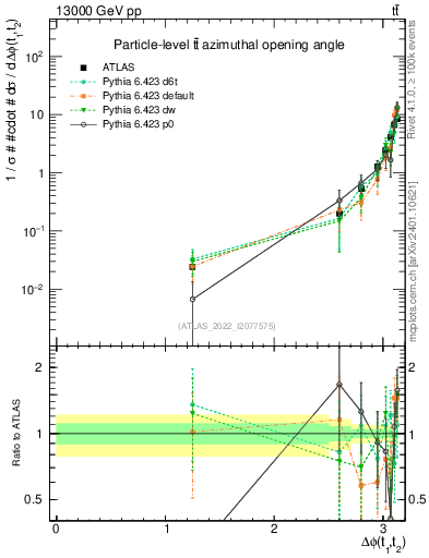 Plot of ttbar.dphi in 13000 GeV pp collisions