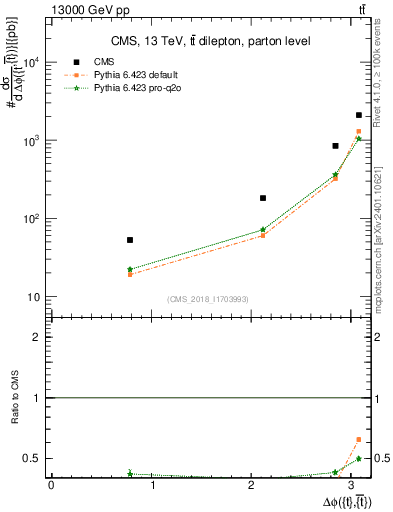 Plot of ttbar.dphi in 13000 GeV pp collisions