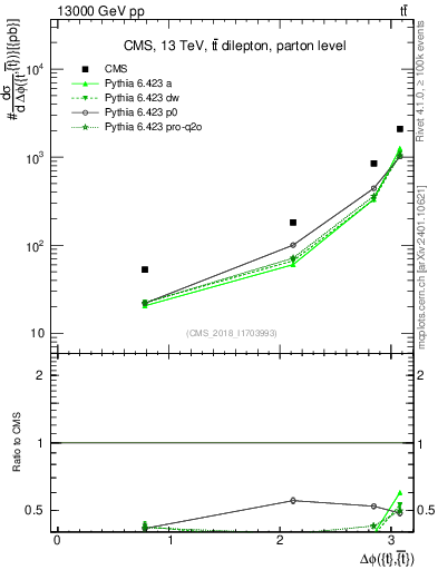 Plot of ttbar.dphi in 13000 GeV pp collisions