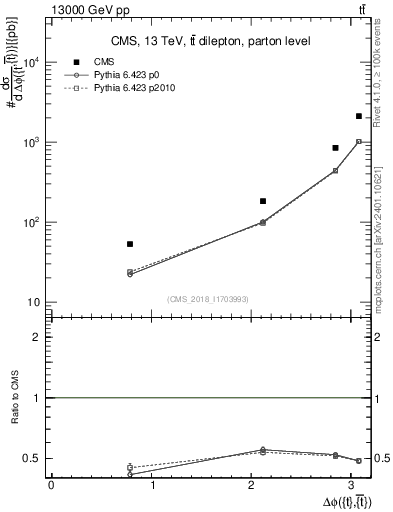Plot of ttbar.dphi in 13000 GeV pp collisions