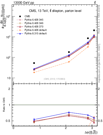 Plot of ttbar.dphi in 13000 GeV pp collisions