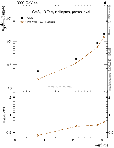 Plot of ttbar.dphi in 13000 GeV pp collisions