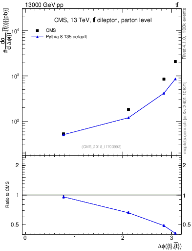 Plot of ttbar.dphi in 13000 GeV pp collisions