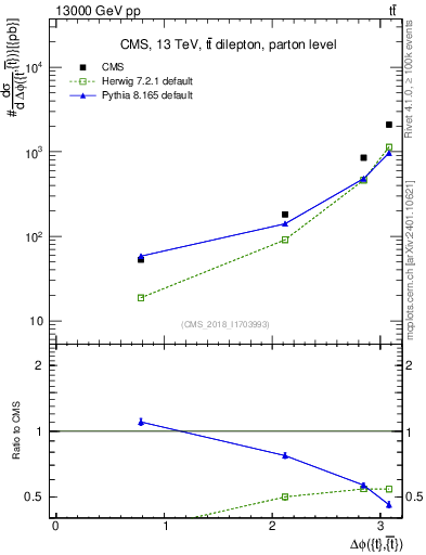 Plot of ttbar.dphi in 13000 GeV pp collisions