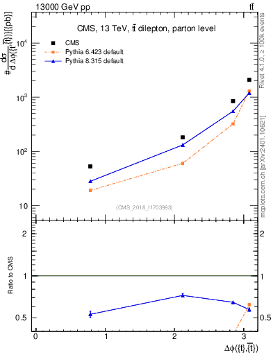 Plot of ttbar.dphi in 13000 GeV pp collisions