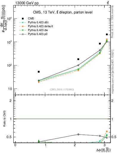 Plot of ttbar.dphi in 13000 GeV pp collisions