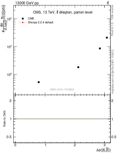 Plot of ttbar.dphi in 13000 GeV pp collisions