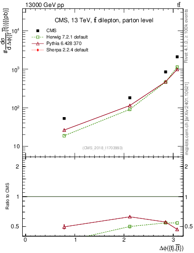 Plot of ttbar.dphi in 13000 GeV pp collisions