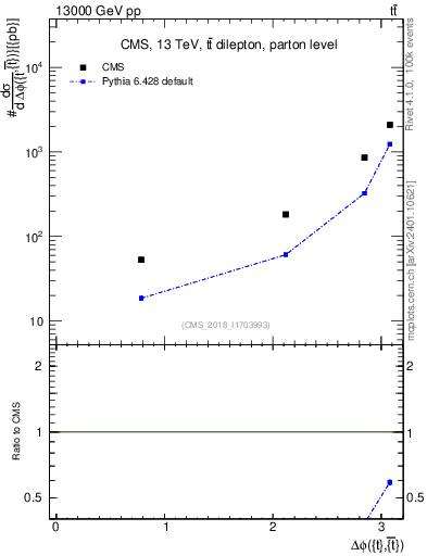 Plot of ttbar.dphi in 13000 GeV pp collisions