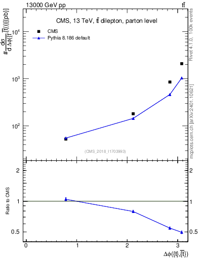 Plot of ttbar.dphi in 13000 GeV pp collisions