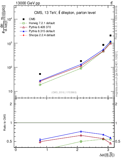 Plot of ttbar.dphi in 13000 GeV pp collisions