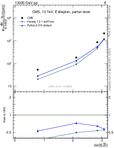 Plot of ttbar.dphi in 13000 GeV pp collisions