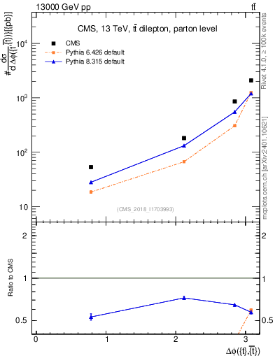 Plot of ttbar.dphi in 13000 GeV pp collisions