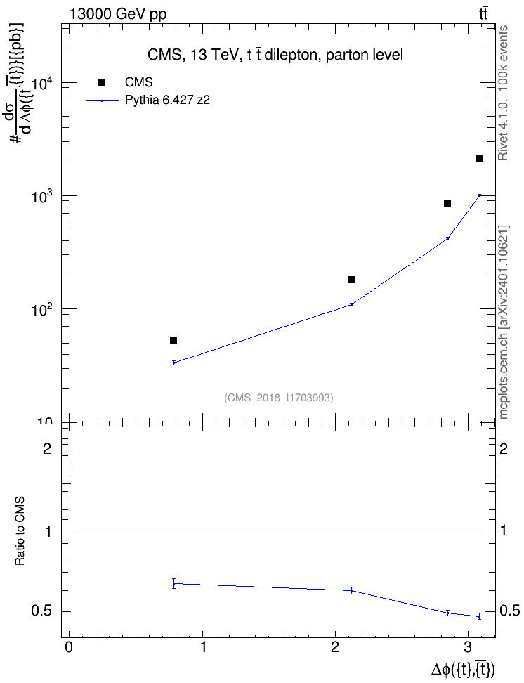 Plot of ttbar.dphi in 13000 GeV pp collisions