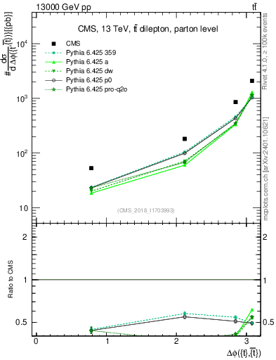 Plot of ttbar.dphi in 13000 GeV pp collisions
