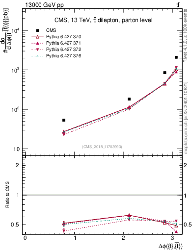 Plot of ttbar.dphi in 13000 GeV pp collisions