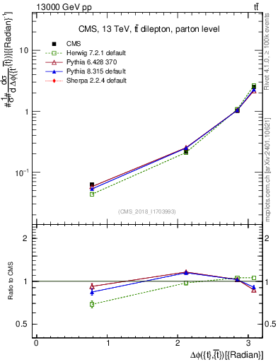 Plot of ttbar.dphi in 13000 GeV pp collisions