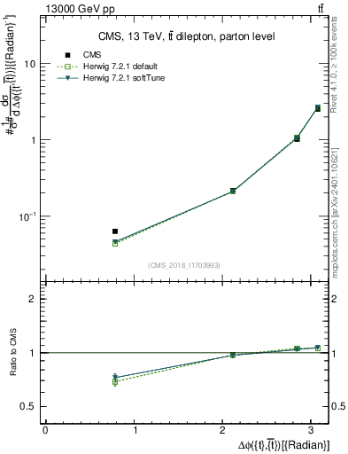 Plot of ttbar.dphi in 13000 GeV pp collisions