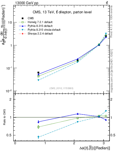 Plot of ttbar.dphi in 13000 GeV pp collisions