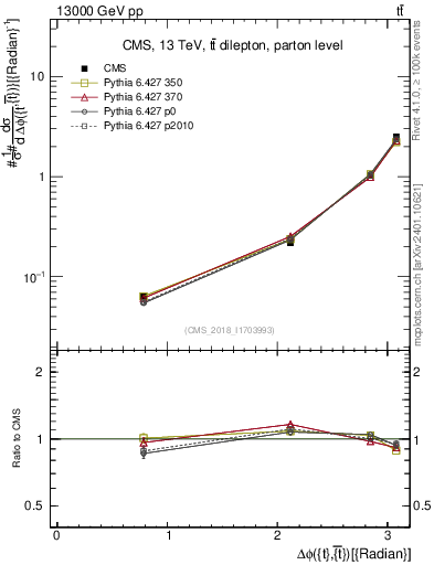 Plot of ttbar.dphi in 13000 GeV pp collisions