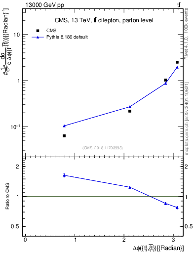 Plot of ttbar.dphi in 13000 GeV pp collisions