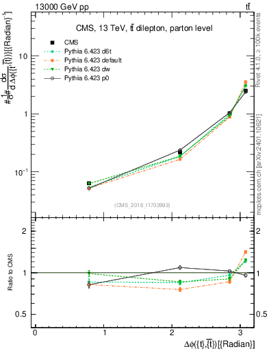 Plot of ttbar.dphi in 13000 GeV pp collisions