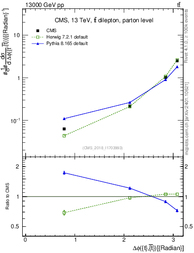 Plot of ttbar.dphi in 13000 GeV pp collisions