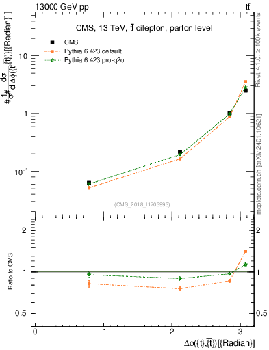 Plot of ttbar.dphi in 13000 GeV pp collisions