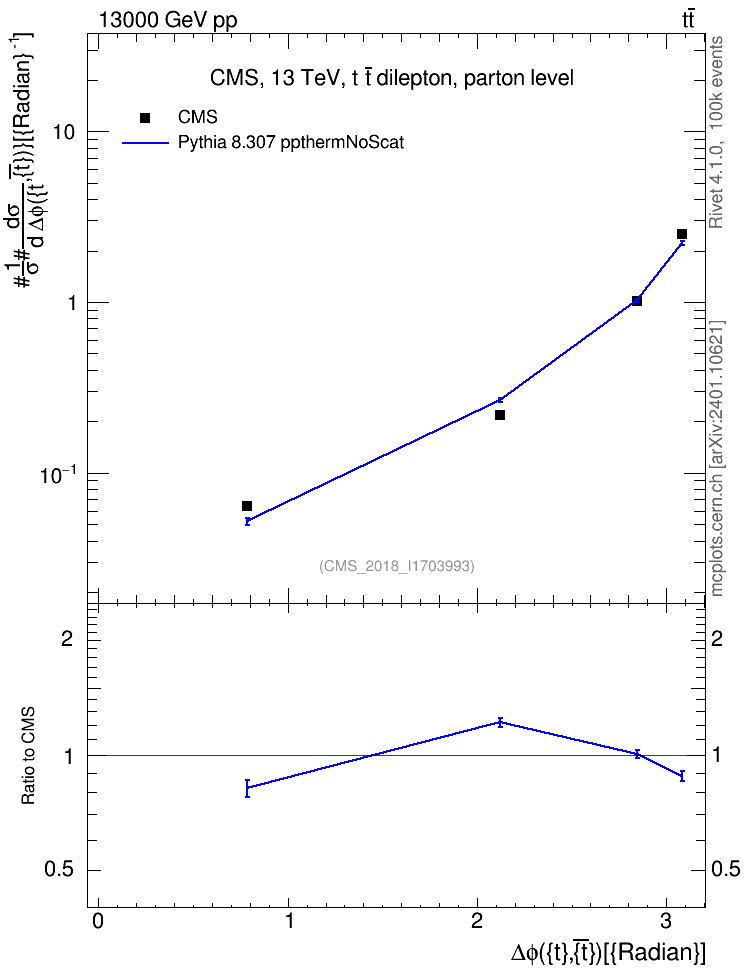 Plot of ttbar.dphi in 13000 GeV pp collisions