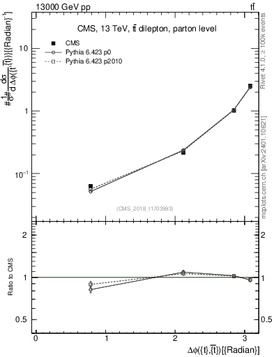 Plot of ttbar.dphi in 13000 GeV pp collisions