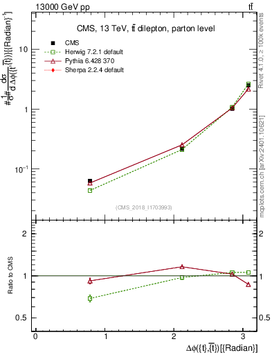 Plot of ttbar.dphi in 13000 GeV pp collisions