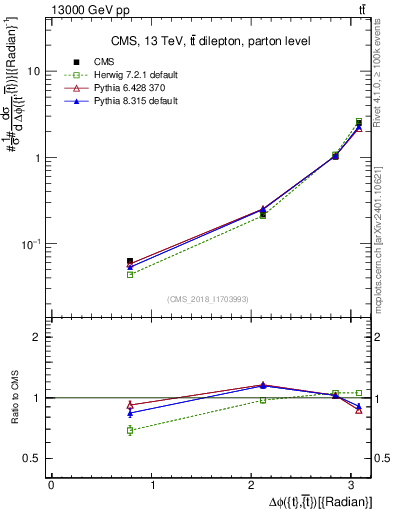Plot of ttbar.dphi in 13000 GeV pp collisions