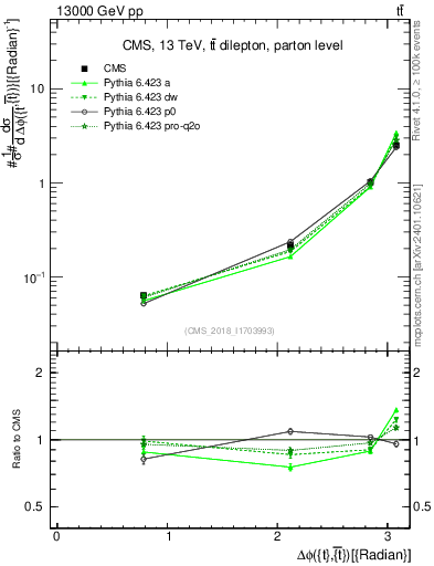 Plot of ttbar.dphi in 13000 GeV pp collisions
