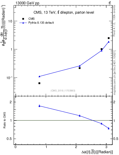 Plot of ttbar.dphi in 13000 GeV pp collisions